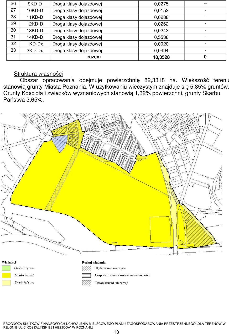 klasy dojazdowej 0,0494 - razem 18,3528 0 Struktura własności Obszar opracowania obejmuje powierzchnię 82,3318 ha.