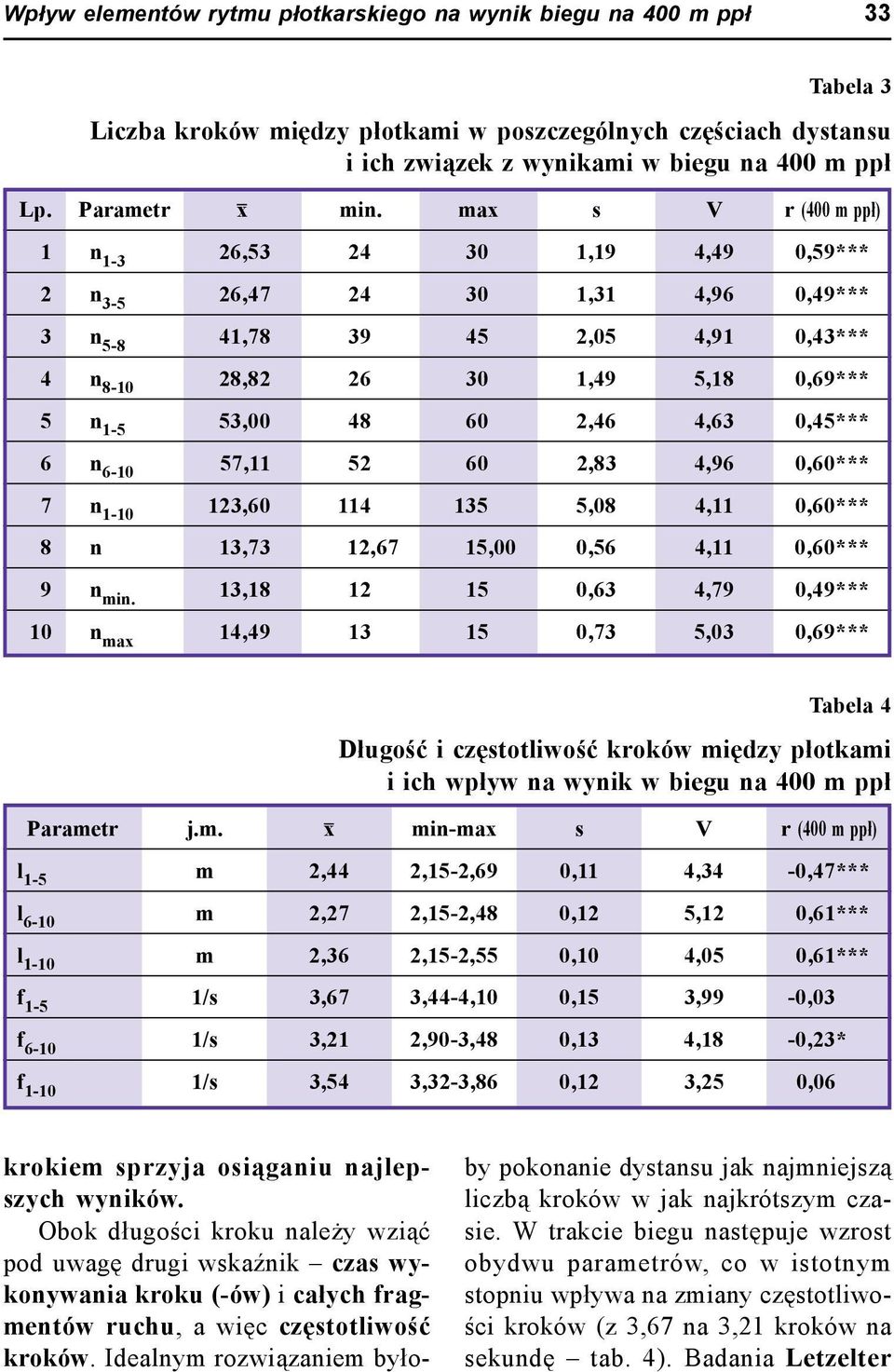 max s V r (400 m ppł) 1 n 1-3 26,53 24 30 1,19 4,49 0,59*** 2 n 3-5 26,47 24 30 1,31 4,96 0,49*** 3 n 5-8 41,78 39 45 2,05 4,91 0,43*** 4 n 8-10 28,82 26 30 1,49 5,18 0,69*** 5 n 1-5 53,00 48 60 2,46
