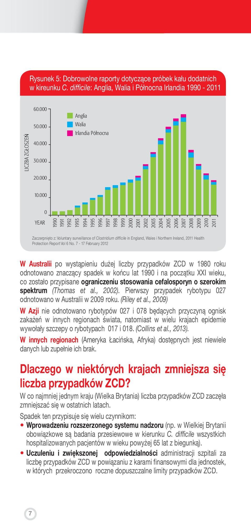 000 0 YEAR 1990 1991 1992 1993 1994 1995 1996 1997 1998 1999 2000 2001 2002 2003 2004 2005 2006 2007 2008 2009 2010 2011 Zaczerpnięto z: Voluntary surveillance of Clostridium difficile in England,