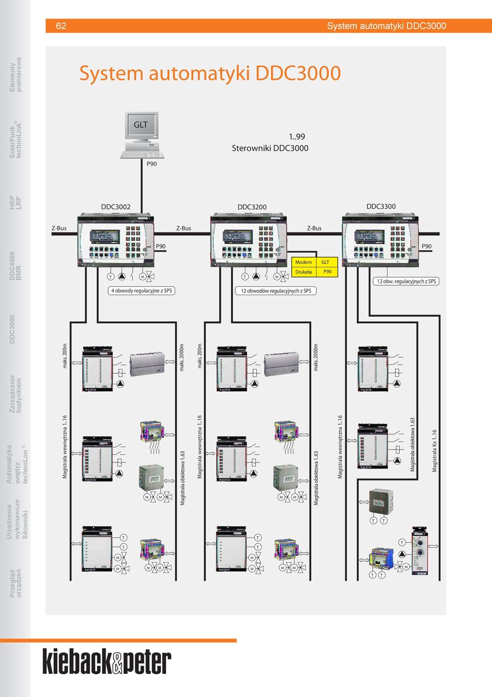 SPS 12 obwodów regulacyjnych z SPS GLT P90 12 obw. regulacyjnych z SPS maks. 200m maks. 2000m maks.