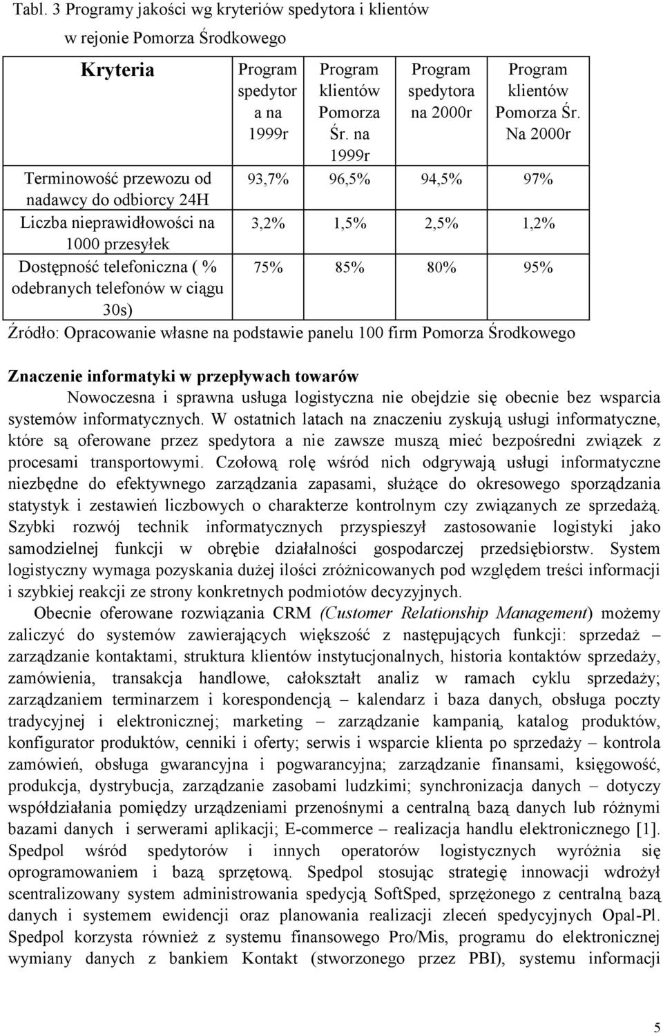 Na 2000r Terminowość przewozu od 93,7% 96,5% 94,5% 97% nadawcy do odbiorcy 24H Liczba nieprawidłowości na 3,2% 1,5% 2,5% 1,2% 1000 przesyłek Dostępność telefoniczna ( % 75% 85% 80% 95% odebranych