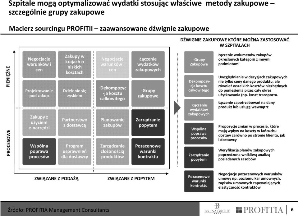 Partnerstwo z dostawcą Program usprawnień dla dostawcy Negocjacje warunków i cen Dekompozyc -ja kosztu całkowitego Planowanie zakupów Zarządzanie złożonością produktów Łączenie wydatków zakupowych