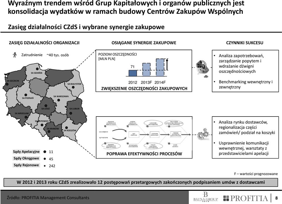 osób POZIOM OSZCZĘDNOŚCI [MLN PLN] 71 Analiza zapotrzebowań, zarządzanie popytem i wdrażanie dźwigni oszczędnościowych SA SZCZECIN SA BIAŁYSTOK 2012 2013F 2014F ZWIĘKSZENIE OSZCZĘDNOŚCI ZAKUPOWYCH