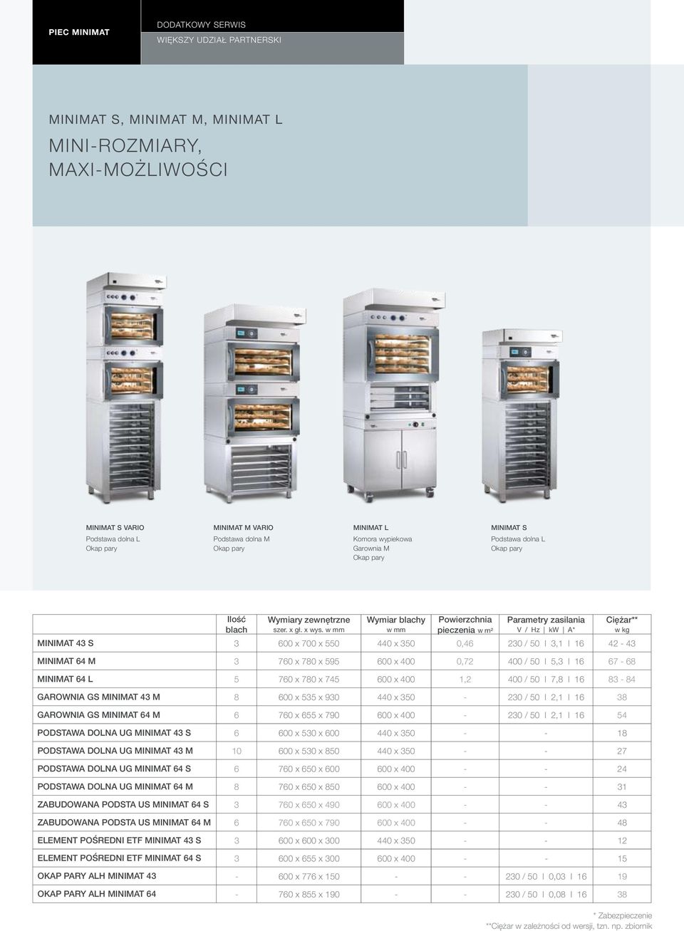 w mm Wymiar blachy w mm Powierzchnia pieczenia w m² Parametry zasilania V / Hz kw A* Minimat 43 S 3 600 x 700 x 550 440 x 350 0,46 230 / 50 I 3,1 I 16 42-43 Minimat 64 M 3 760 x 780 x 595 600 x 400