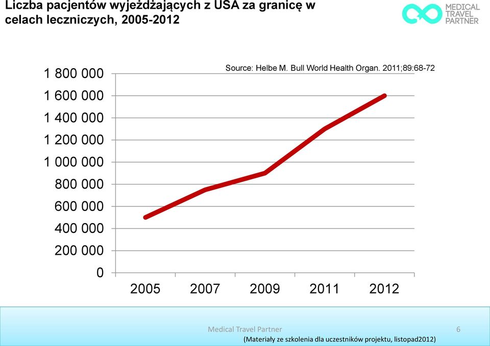 400 000 200 000 0 Source: Helbe M. Bull World Health Organ.