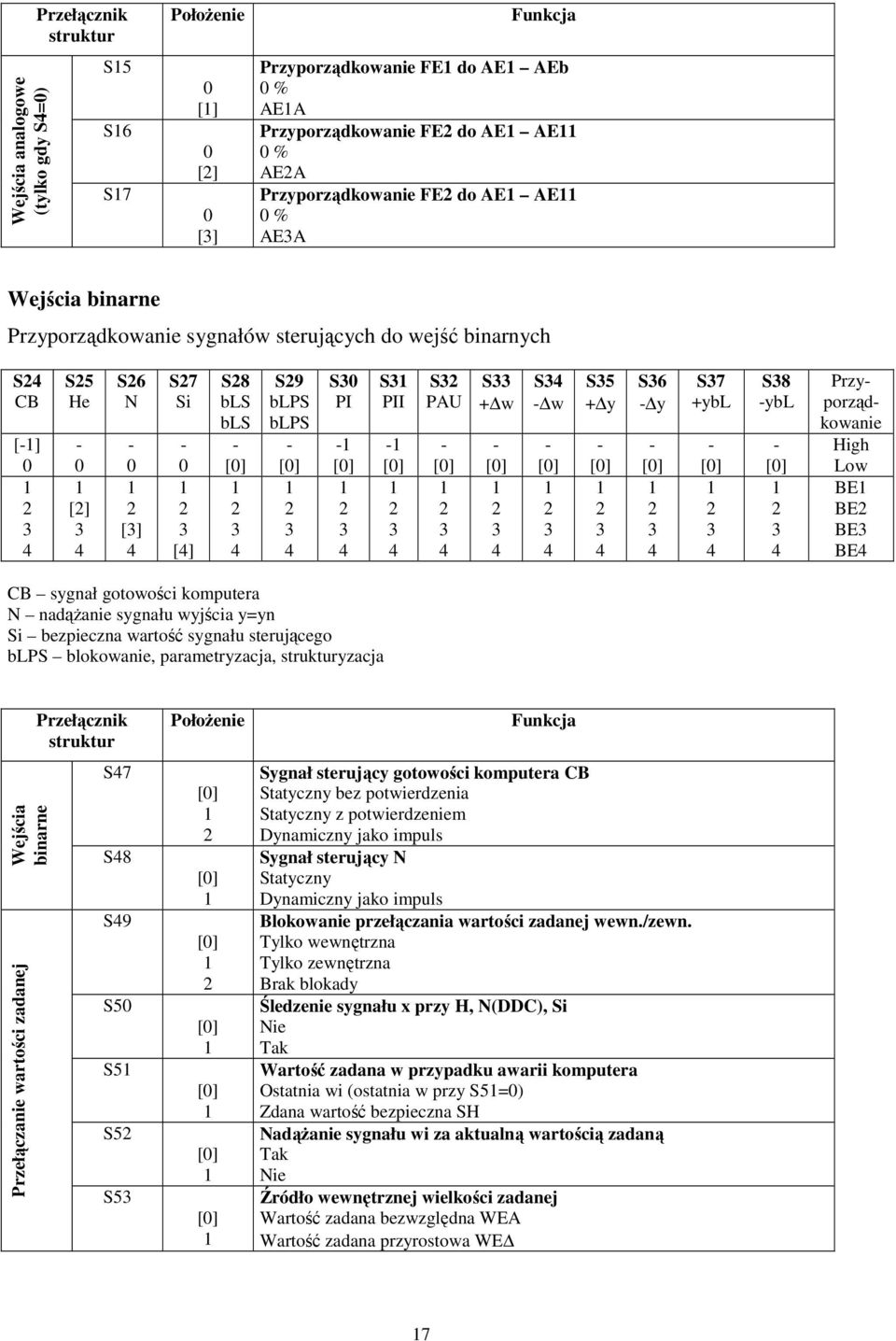 BE BE BE CB sygnał gotowości komputera N nadążanie sygnału wyjścia y=yn Si bezpieczna wartość sygnału sterującego blps blokowanie, parametryzacja, strukturyzacja Wejścia binarne Przełączanie wartości