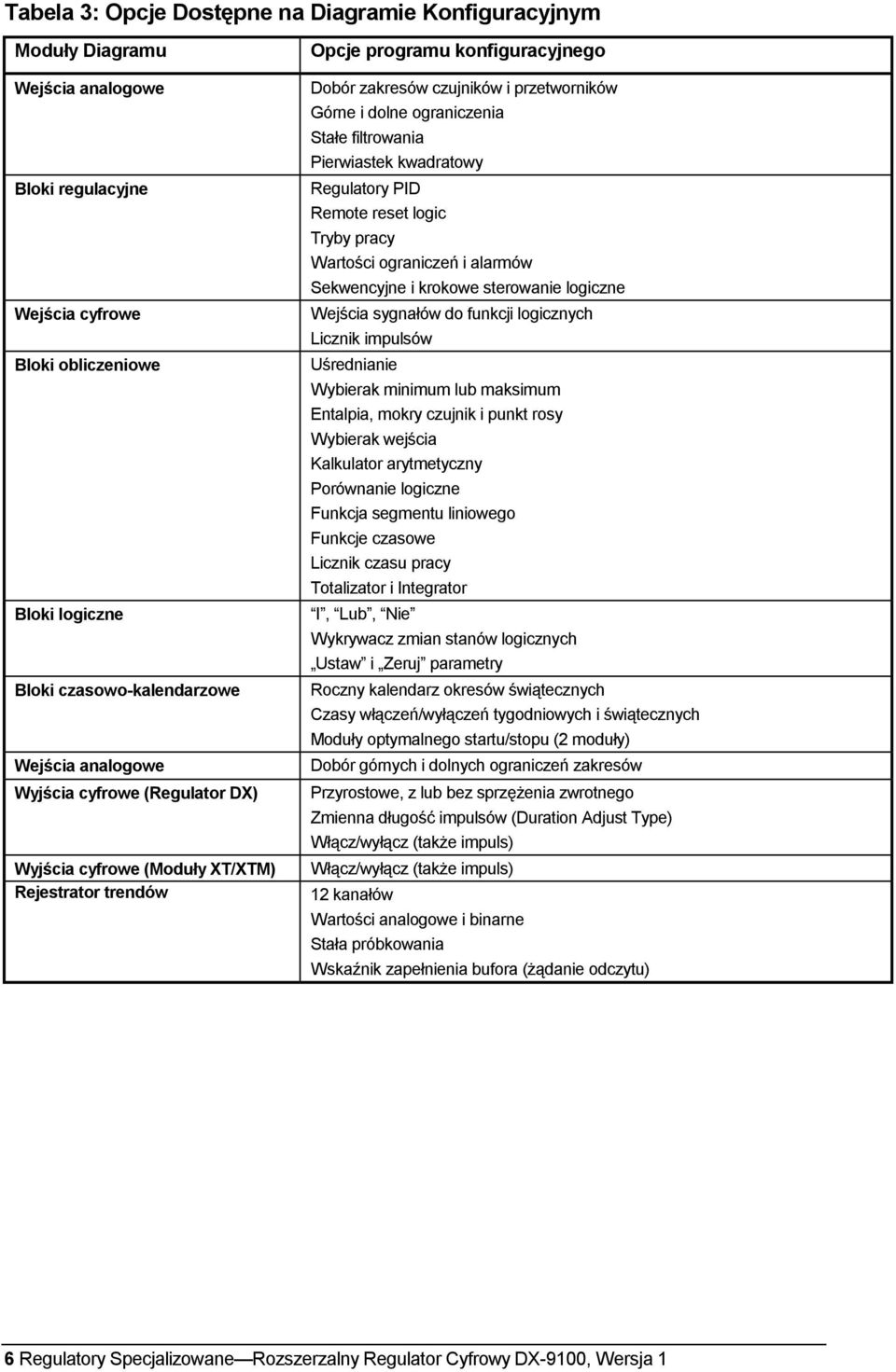 filtrowania Pierwiastek kwadratowy Regulatory PID Remote reset logic Tryby pracy Wartości ograniczeń i alarmów Sekwencyjne i krokowe sterowanie logiczne Wejścia sygnałów do funkcji logicznych Licznik