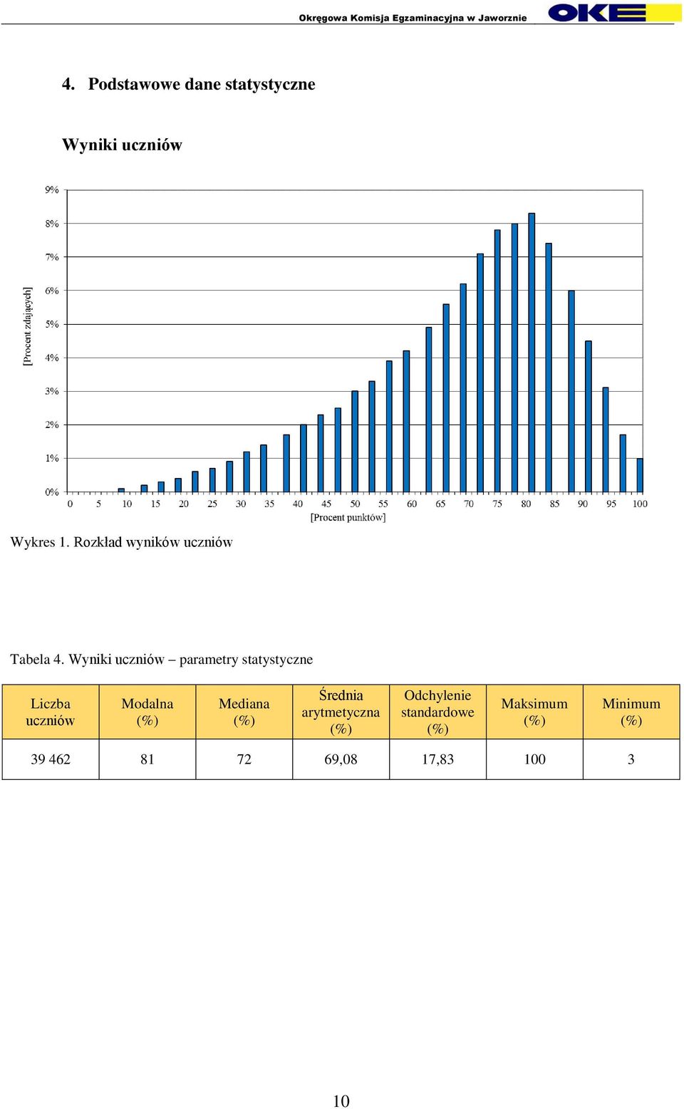 Wyniki uczniów parametry statystyczne Liczba uczniów Modalna