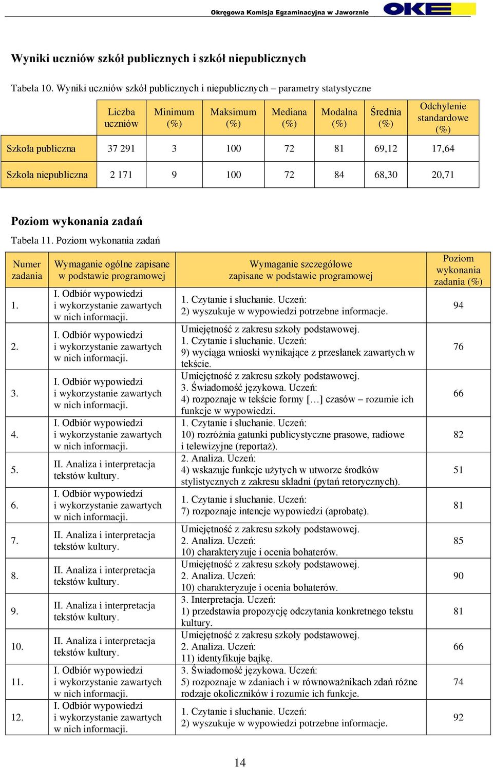 Szkoła niepubliczna 2 171 9 100 72 84 68,30 20,71 Poziom wykonania zadań Tabela 11. Poziom wykonania zadań Numer zadania 1. 2. 3. 4. 5. 6. 7. 8. 9. 10. 11. 12.