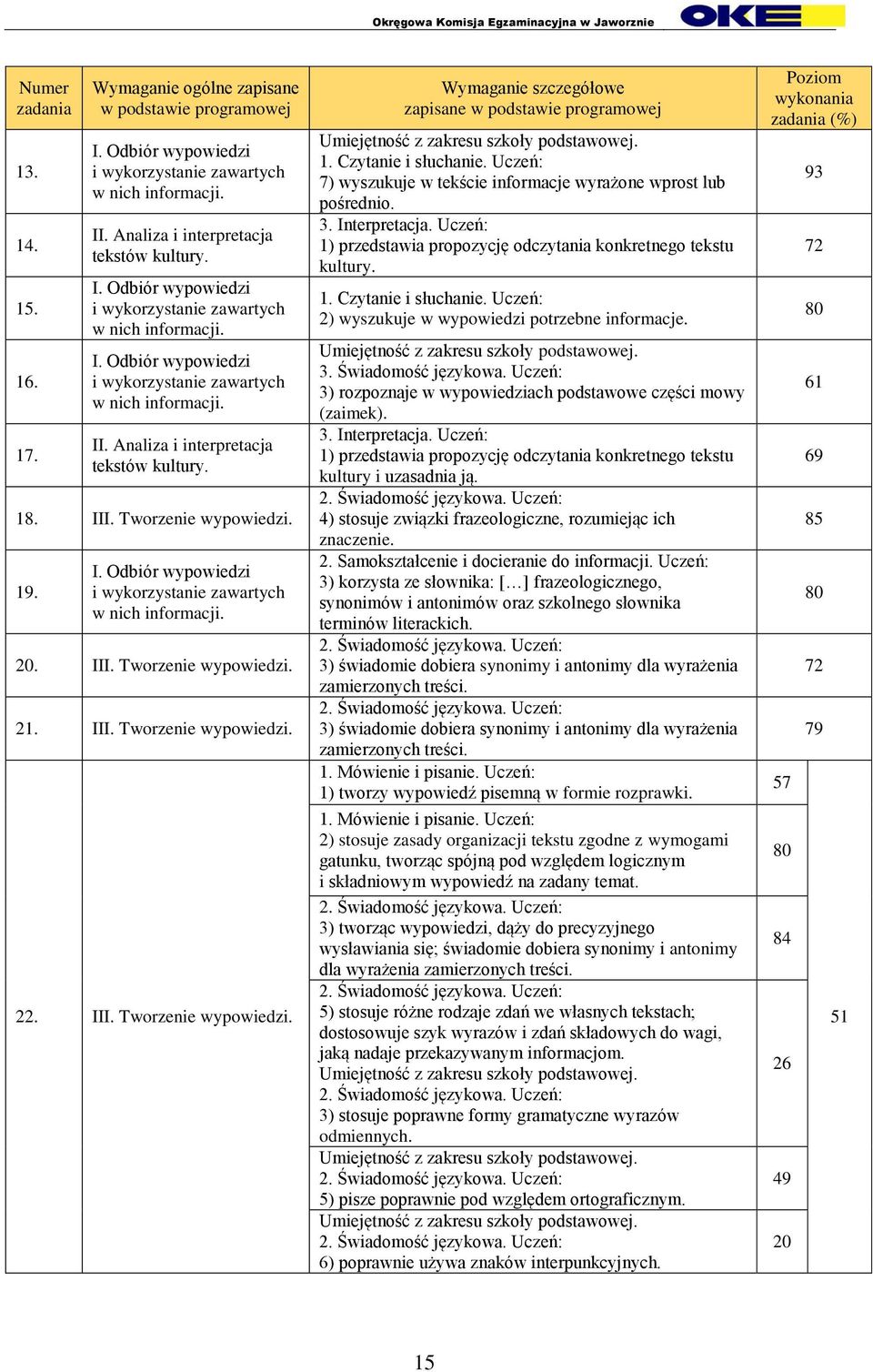 1. Czytanie i słuchanie. Uczeń: 7) wyszukuje w tekście informacje wyrażone wprost lub pośrednio. 3. Interpretacja. Uczeń: 1) przedstawia propozycję odczytania konkretnego tekstu kultury. 1. Czytanie i słuchanie. Uczeń: 2) wyszukuje w wypowiedzi potrzebne informacje.