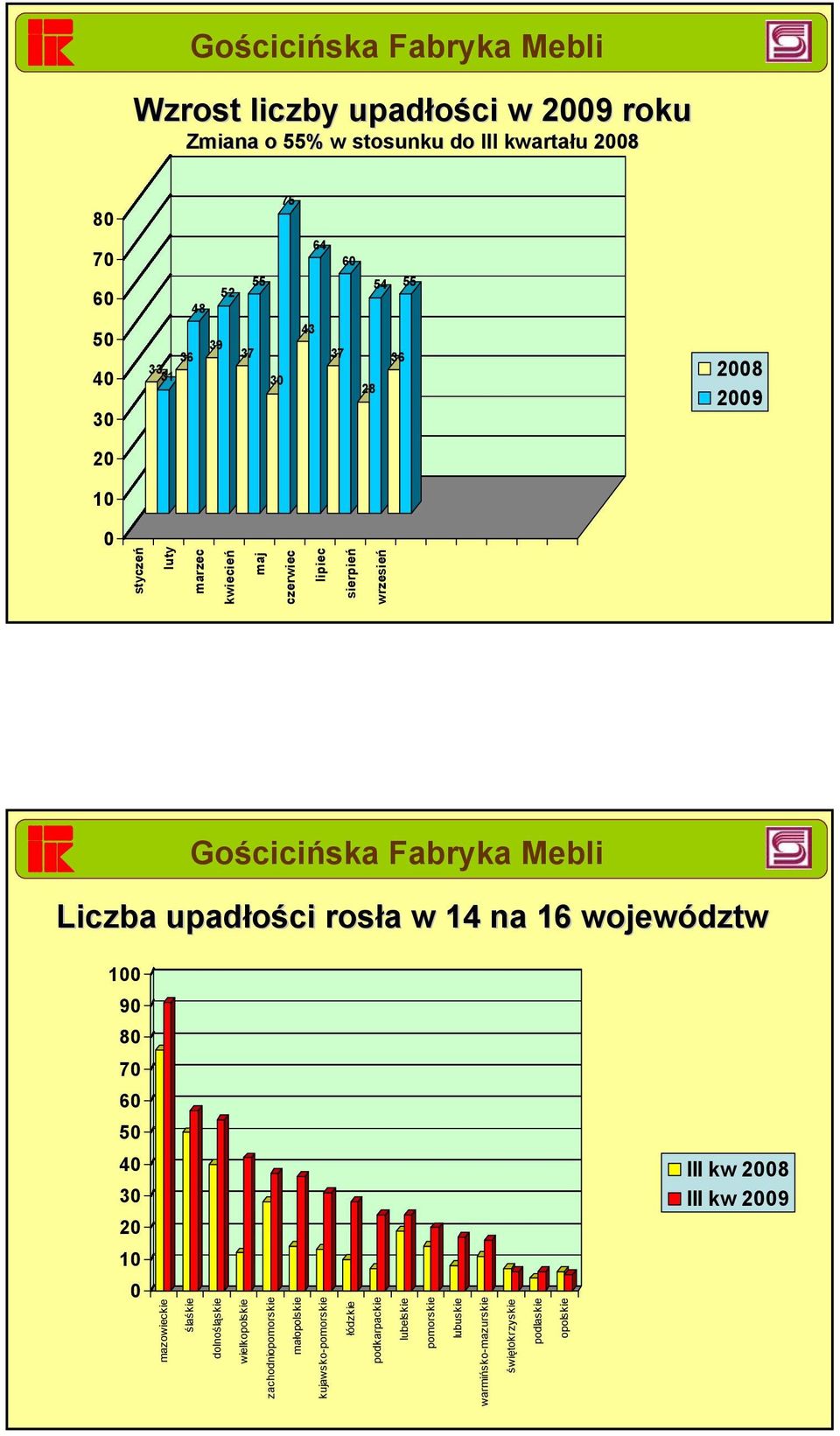 16 województw 100 90 80 70 60 50 40 30 20 III kw 2008 III kw 2009 10 0 mazowieckie ślaśkie dolnośląskie wielkopolskie