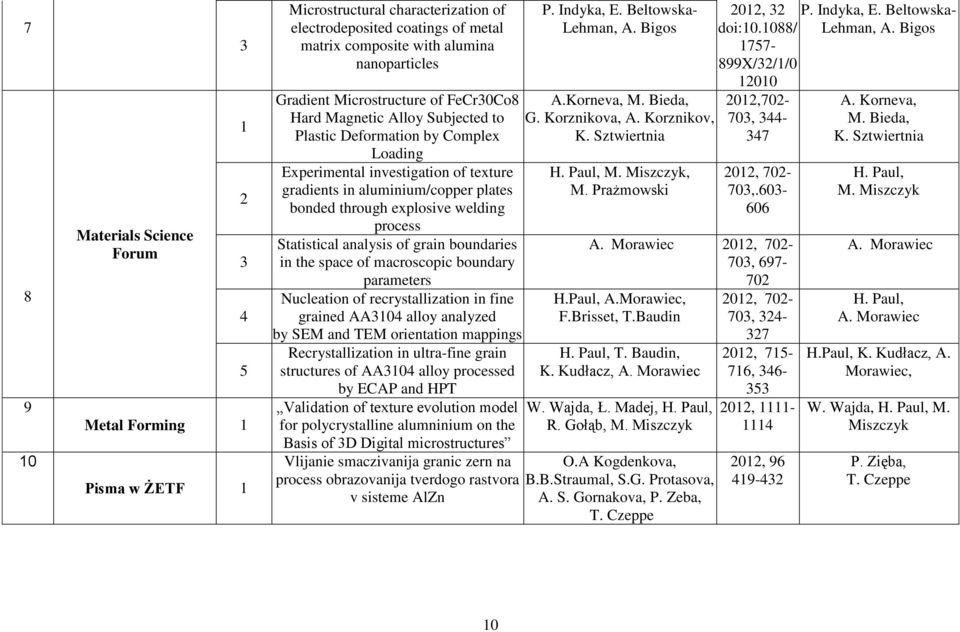 welding process Statistical analysis of grain boundaries in the space of macroscopic boundary parameters Nucleation of recrystallization in fine grained AA04 alloy analyzed by SEM and TEM orientation