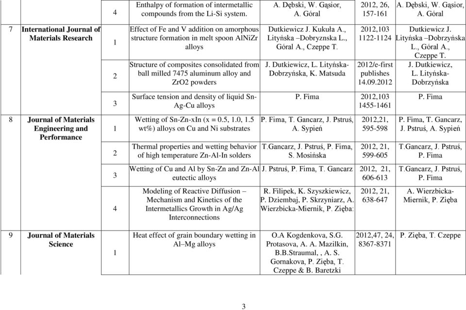 Góral 7 International Journal of Materials Research Effect of Fe and V addition on amorphous structure formation in melt spoon AlNiZr alloys Structure of composites consolidated from ball milled 7475