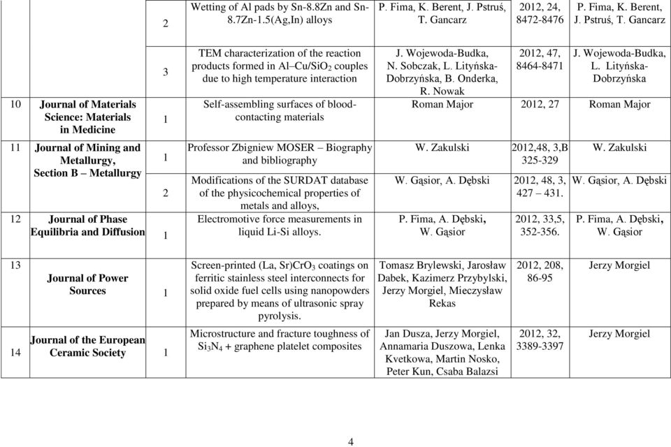 Gancarz 0 Journal of Materials Science: Materials in Medicine Journal of Mining and Metallurgy, Section B Metallurgy Journal of Phase Equilibria and Diffusion TEM characterization of the reaction