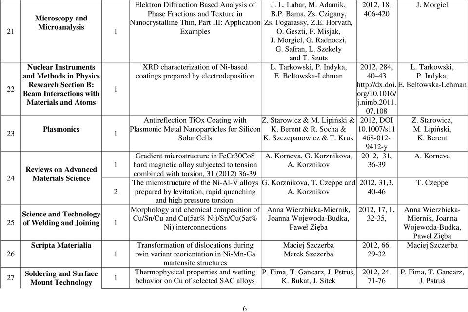 Application Examples XRD characterization of Ni-based coatings prepared by electrodeposition Antireflection TiOx Coating with Plasmonic Metal Nanoparticles for Silicon Solar Cells Gradient