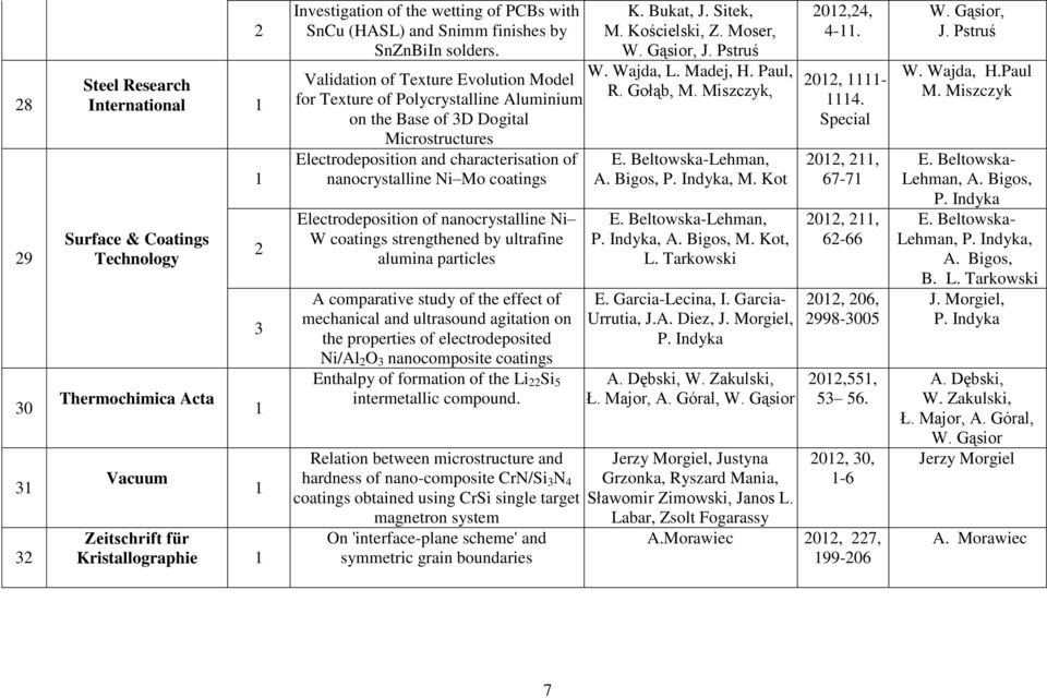 Validation of Texture Evolution Model for Texture of Polycrystalline Aluminium on the Base of D Dogital Microstructures Electrodeposition and characterisation of nanocrystalline Ni Mo coatings