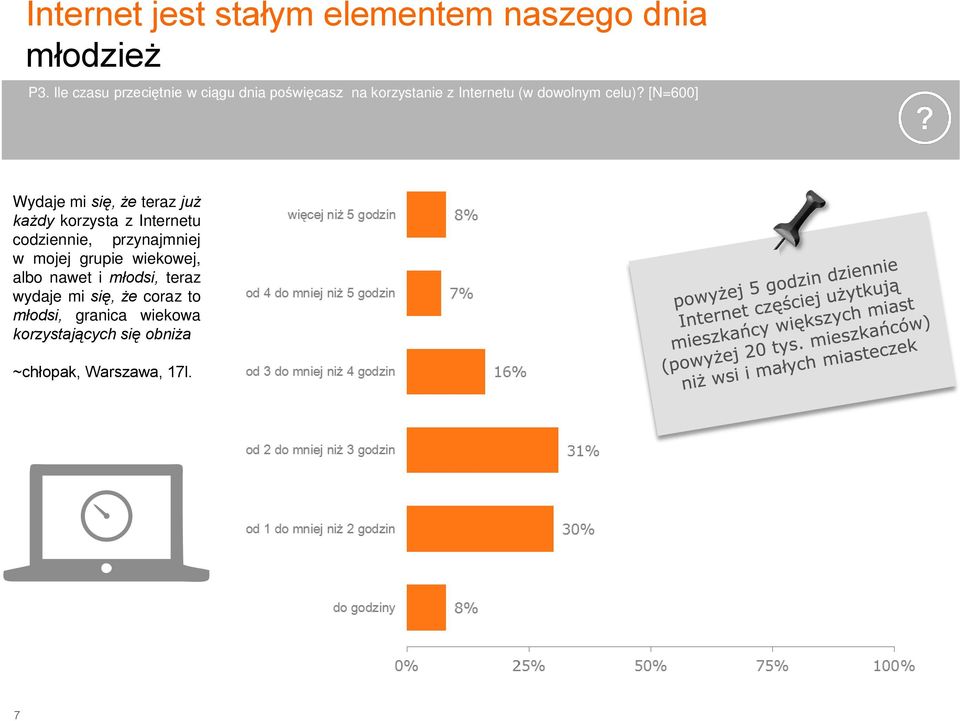 [N=600] Wydaje mi się, że teraz już każdy korzysta z Internetu codziennie, przynajmniej w mojej