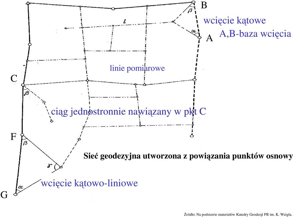 z powiązania punktów osnowy G wcięcie kątowo-liniowe