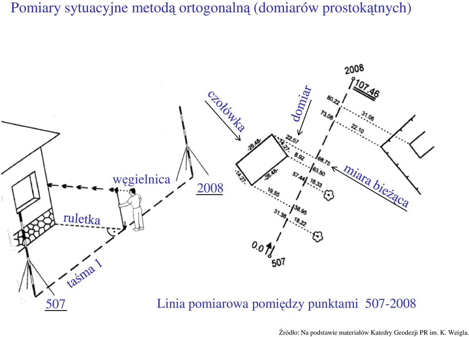 pomiarowa pomiędzy punktami 507-2008 Źródło: Na