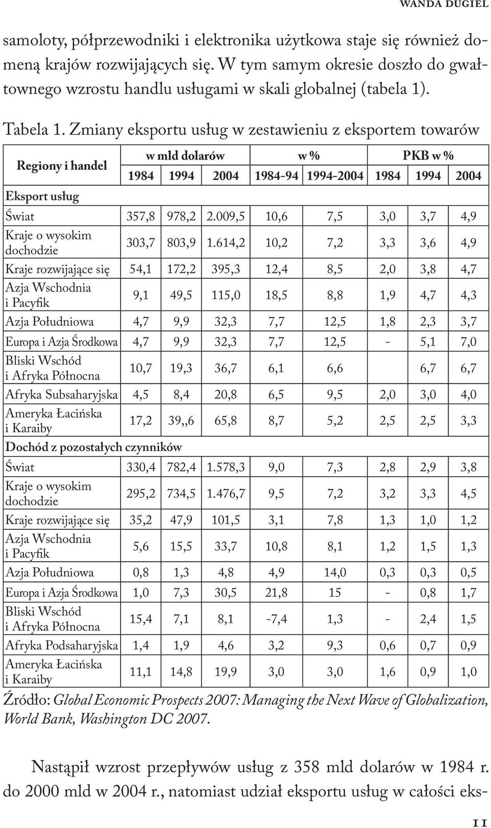Zmiany eksportu usług w zestawieniu z eksportem towarów Regiony i handel w mld dolarów w % PKB w % 1984 1994 2004 1984-94 1994-2004 1984 1994 2004 Eksport usług Świat 357,8 978,2 2.