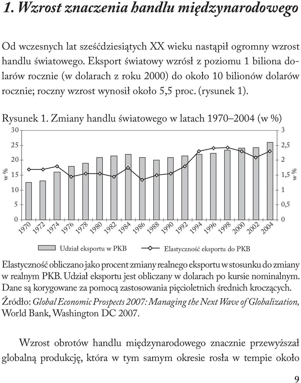 Zmiany handlu światowego w latach 1970 2004 (w %) 30 3 25 20 2,5 2 w % 15 10 5 0 1970 1972 1974 1976 Udział eksportu w PKB 1978 1980 1982 1984 1986 1988 1990 1992 1994 1996 1998 2000 2002 2004