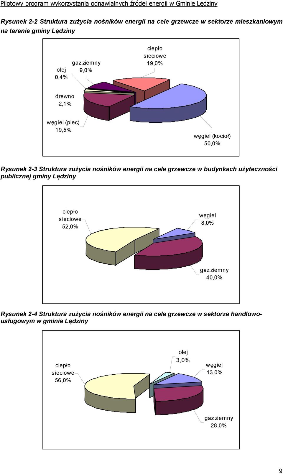 grzewcze w budynkach użyteczności publicznej gminy Lędziny ciepło sieciowe 52,0% węgiel 8,0% gaz ziemny 40,0% Rysunek 2-4 Struktura