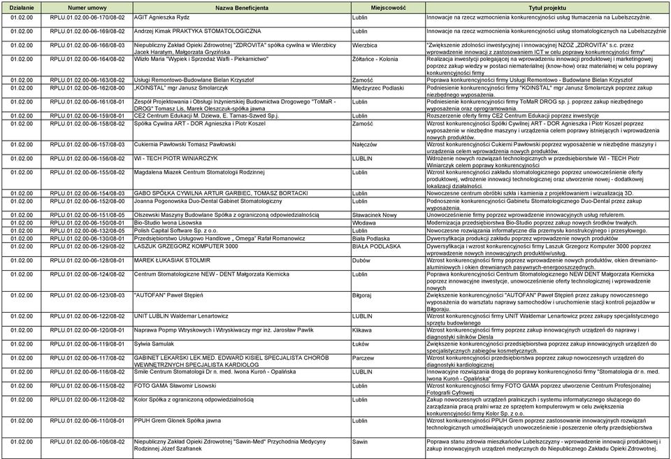 innowacyjnej NZOZ ZDROVITA s.c. przez wprowadzenie innowacji z zastosowaniem ICT w celu poprawy konkurencyjności firmy" 01.02.