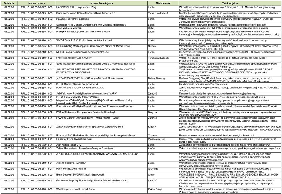 00 RPLU.01.02.00-06-344/10-02 HELDENTECH Piotr Jurkowski Wdrożenie nowych rozwiązań technologicznych w przedsiębiorstwie HELDENTECH Piotr Jurkowski celem poprawykonkurencyjności 01.02.00 RPLU.01.02.00-06-343/10-01 Sebastian Rafał Gorajek Usługi Finansowo-Medialne IdMultimedia Profesjonalizm i innowacje podstawą rozwoju najlepszego studia multimedialnego.