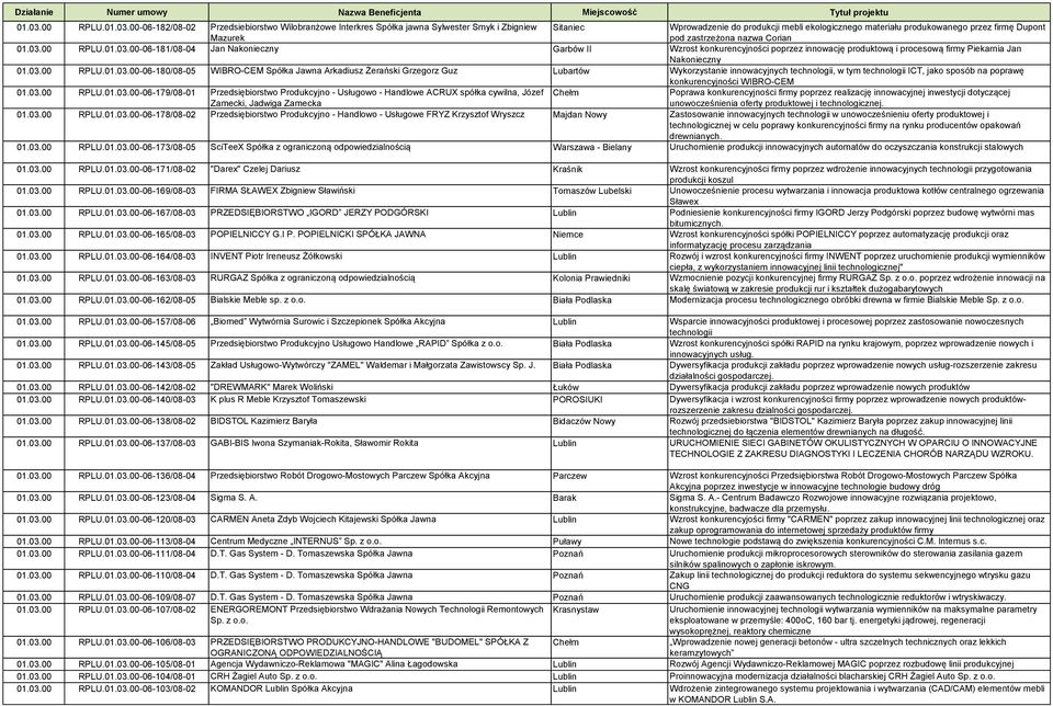 00-06-182/08-02 Przedsiebiorstwo Wilobranżowe Interkres Spółka jawna Sylwester Smyk i Zbigniew Mazurek Sitaniec Wprowadzenie do produkcji mebli ekologicznego materiału produkowanego przez firmę