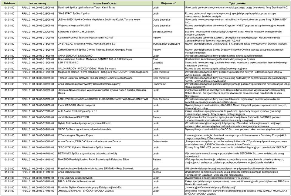 C.. 01.01.00 RPLU.01.01.00-06-021/09-01 Wojewoda Krzysztof INVEST Opole Lubelskie Rozwój przedsiębiorstwa Wojewoda Krzysztof INVEST poprzez zakup innowacyjnej koparki kołowej. 01.01.00 RPLU.01.01.00-06-020/09-02 Katarzyna Soćko F.