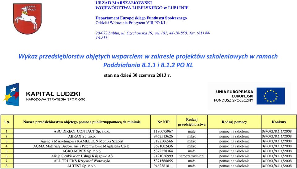 Nazwa przedsiębiorstwa objętego pomocą publiczną/pomocą de minimis Nr NIP Rodzaj przedsiębiorstwa Rodzaj pomocy 1. ABC DIRECT CONTACT Sp. z o.o. 1180075967 małe pomoc na szkolenia 3/POKL/8.1.1/2008 2.