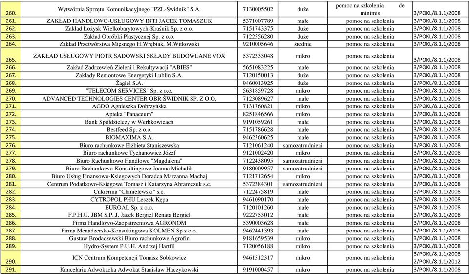 Zakład Obróbki Plastycznej Sp. z o.o. 7122556280 duŝe pomoc na szkolenia 3/POKL/8.1.1/2008 264. Zakład Przetwórstwa Mięsnego H.Wrębiak, M.Witkowski 9210005646 średnie pomoc na szkolenia 3/POKL/8.1.1/2008 265.