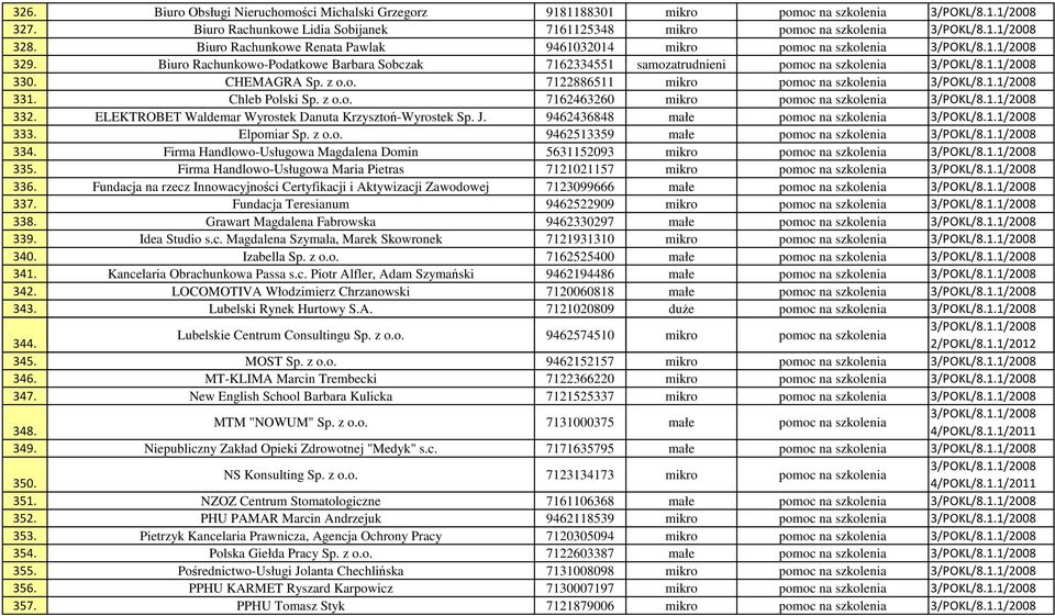CHEMAGRA Sp. z o.o. 7122886511 mikro pomoc na szkolenia 3/POKL/8.1.1/2008 331. Chleb Polski Sp. z o.o. 7162463260 mikro pomoc na szkolenia 3/POKL/8.1.1/2008 332.