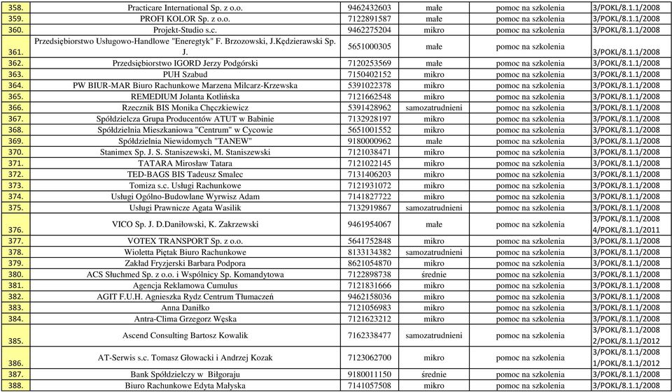 Przedsiębiorstwo IGORD Jerzy Podgórski 7120253569 małe pomoc na szkolenia 3/POKL/8.1.1/2008 363. PUH Szabud 7150402152 mikro pomoc na szkolenia 3/POKL/8.1.1/2008 364.