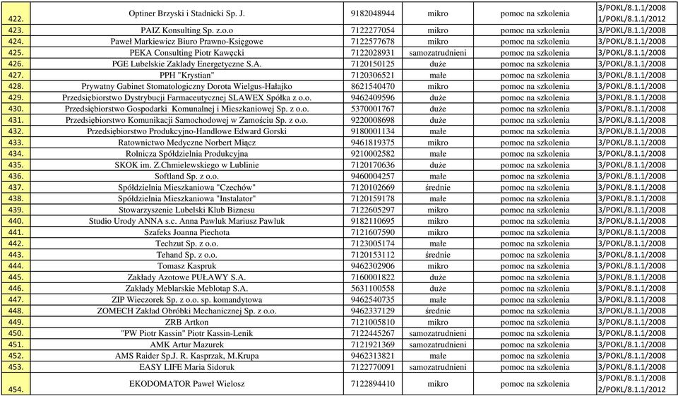 PGE Lubelskie Zaklady Energetyczne S.A. 7120150125 duŝe pomoc na szkolenia 3/POKL/8.1.1/2008 427. PPH "Krystian" 7120306521 małe pomoc na szkolenia 3/POKL/8.1.1/2008 428.