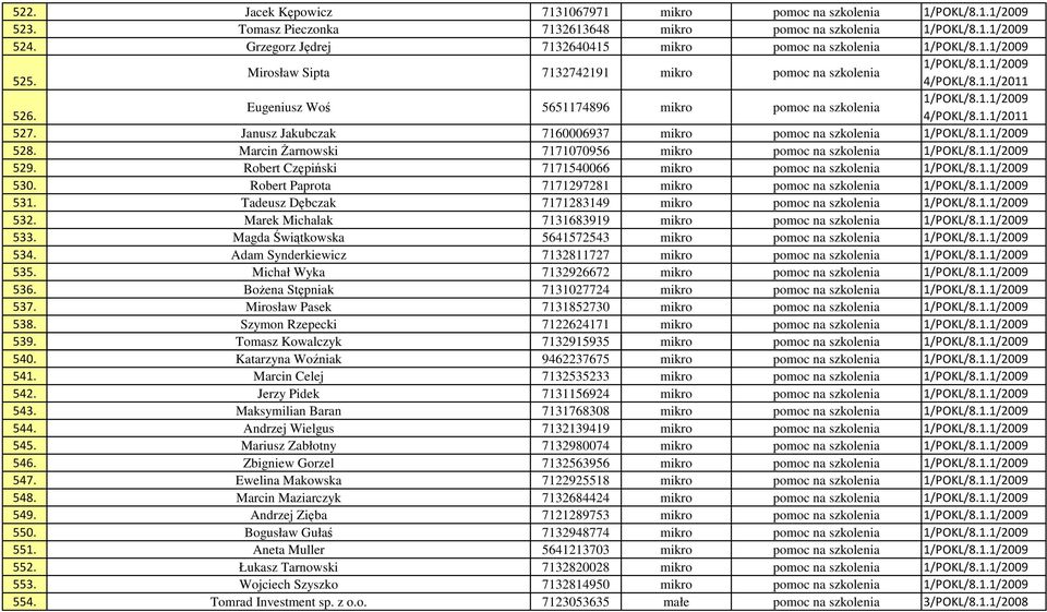 527. Janusz Jakubczak 7160006937 mikro pomoc na szkolenia 1/POKL/8.1.1/2009 528. Marcin śarnowski 7171070956 mikro pomoc na szkolenia 1/POKL/8.1.1/2009 529.