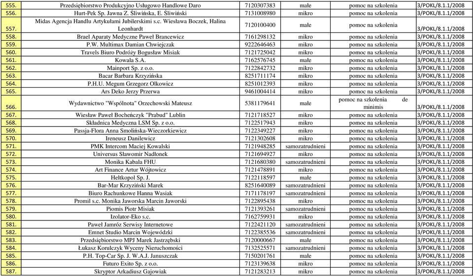 Brael Aparaty Medyczne Paweł Brancewicz 7161298132 mikro pomoc na szkolenia 3/POKL/8.1.1/2008 559. P.W. Multimax Damian Chwiejczak 9222646463 mikro pomoc na szkolenia 3/POKL/8.1.1/2008 560.