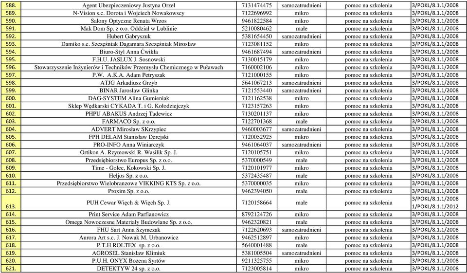 Hubert Gabryszuk 5381654450 samozatrudnieni pomoc na szkolenia 3/POKL/8.1.1/2008 593. Damiko s.c. Szczęśniak Dagamara Szczęśniak Mirosław 7123081152 mikro pomoc na szkolenia 3/POKL/8.1.1/2008 594.