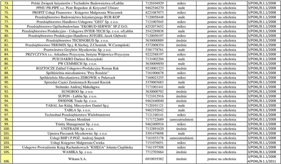 Przedsiębiorstwo Budownictwa InŜynieryjnego RUR-KOP 7120058448 małe pomoc na szkolenia 3/POKL/8.1.1/2008 77. Przedsiębiorstwo Handlowo Usługowe "GEO" Sp. z o.o. 7121007045 mikro pomoc na szkolenia 3/POKL/8.
