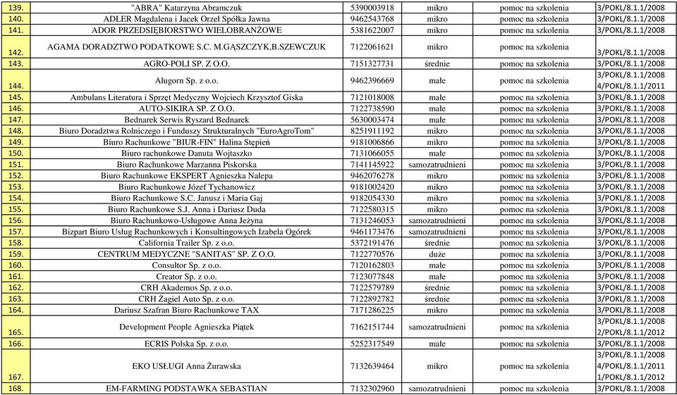 AGRO-POLI SP. Z O.O. 7151327731 średnie pomoc na szkolenia 3/POKL/8.1.1/2008 3/POKL/8.1.1/2008 Alugorn Sp. z o.o. 9462396669 małe pomoc na szkolenia 144. 145.
