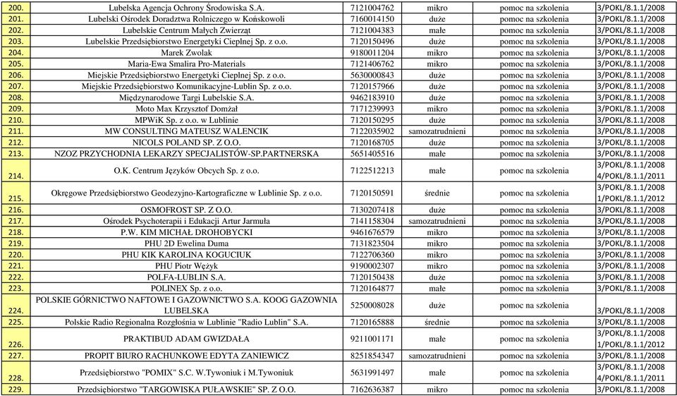 1.1/2008 204. Marek Zwolak 9180011204 mikro pomoc na szkolenia 3/POKL/8.1.1/2008 205. Maria-Ewa Smalira Pro-Materials 7121406762 mikro pomoc na szkolenia 3/POKL/8.1.1/2008 206.