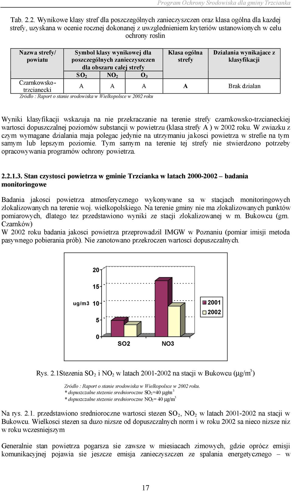 strefy/ powiatu Symbol klasy wynikowej dla poszczególnych zanieczyszczen dla obszaru calej strefy SO 2 NO 2 O 3 Klasa ogólna strefy Dzialania wynikajace z klasyfikacji Czarnkowsko- A A A A Brak