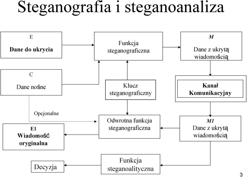 steganograficzny Kanał Komunikacyjny Opcjonalne E1 Wiadomość oryginalna