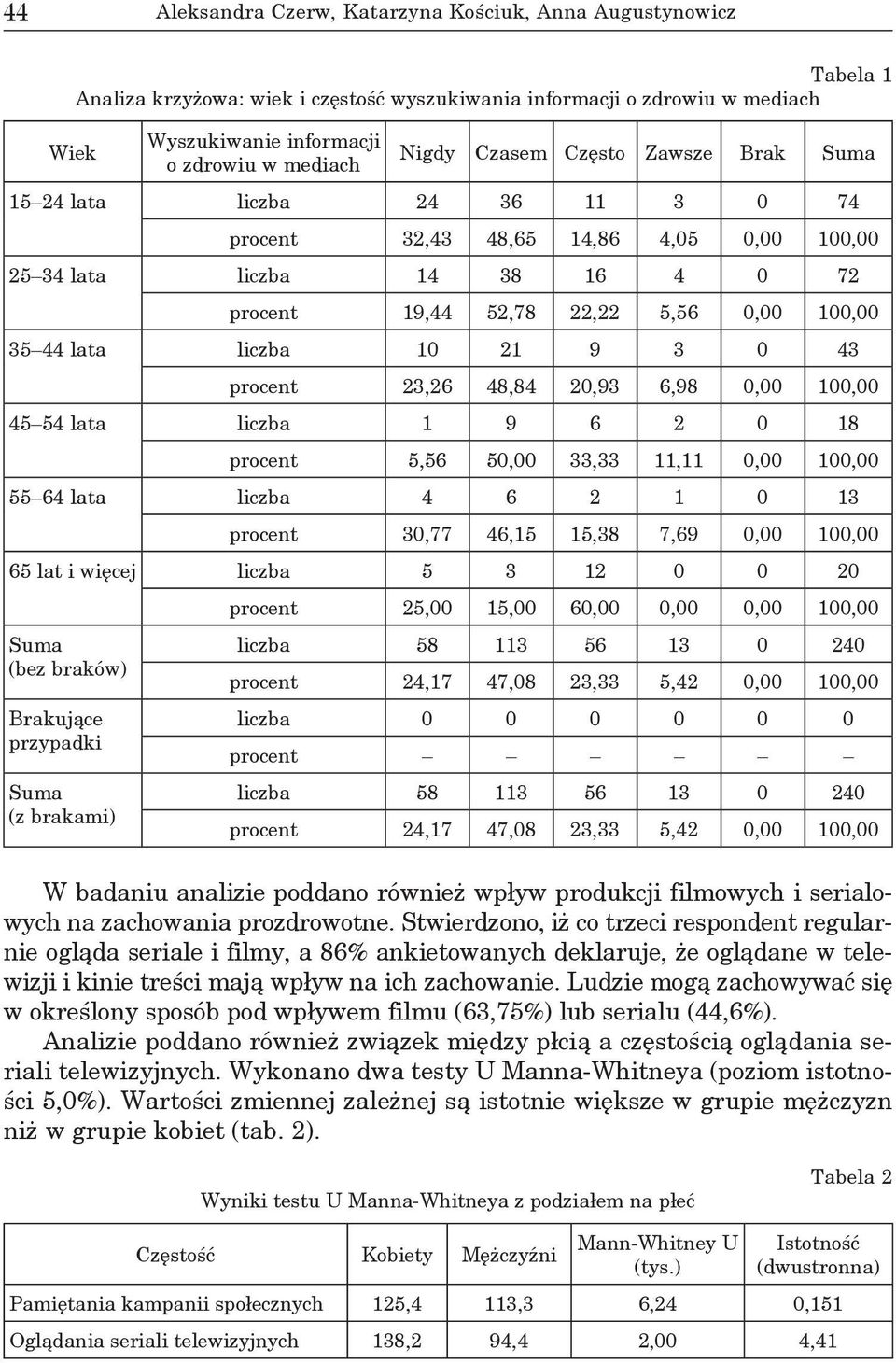 lata liczba 10 21 9 3 0 43 procent 23,26 48,84 20,93 6,98 0,00 100,00 45 54 lata liczba 1 9 6 2 0 18 procent 5,56 50,00 33,33 11,11 0,00 100,00 55 64 lata liczba 4 6 2 1 0 13 procent 30,77 46,15