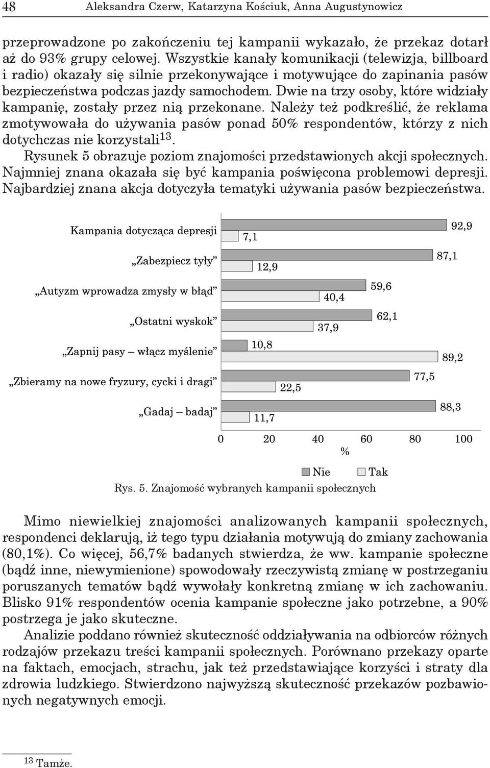 Dwie na trzy osoby, które widziały kampanię, zostały przez nią przekonane.