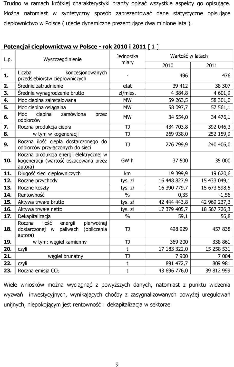 Potencjał ciepłownictwa w Polsce - rok 2010 i 2011 [ 1 ] L.p. 1. Wyszczególnienie Liczba koncesjonowanych przedsiębiorstw ciepłowniczych Jednostka miary Wartość w latach 2010 2011-496 476 2.