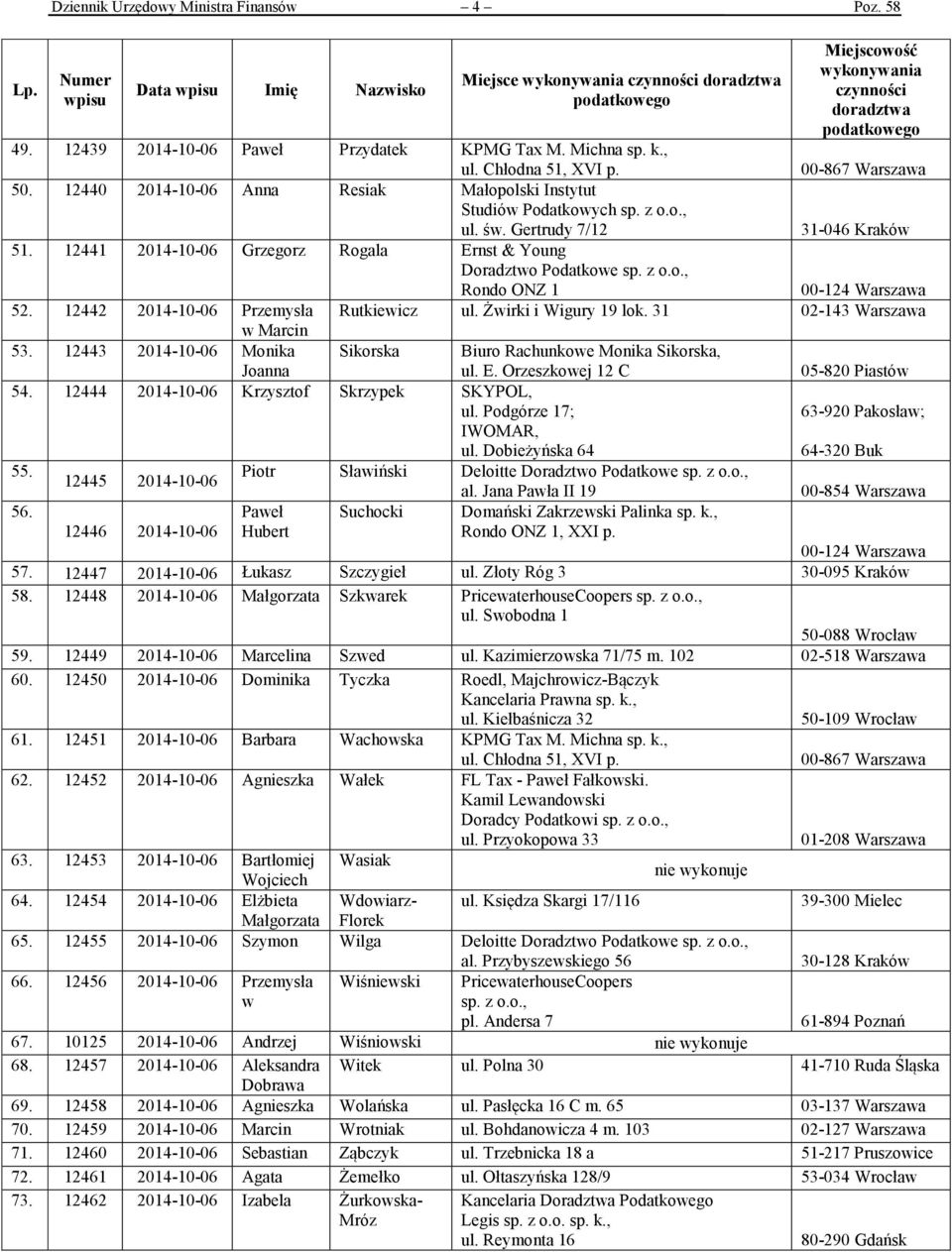 12442 2014-10-06 Przemysła Rutkiewicz ul. Żwirki i Wigury 19 lok. 31 02-143 Warszawa w Marcin 53. 12443 2014-10-06 Monika Joanna Sikorska Biuro Rachunkowe Monika Sikorska, ul. E.