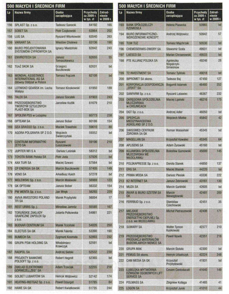 GDAŃSK im. Lecha Wałęsy 165 TALEXSA 166 PRZEDSIĘBIORSTWO TWORZYW SZTUCZNYCH PLAST-BOX SA 167 SPOŁEM PSS w Leżajsku 168 OPTEAM SA 169 GEA GRASSO Sp.zo.o. 170 AGORA POLGRAFIA SR Z O.O. 171 CENTRUM INFORMATYKI ZETO SA 172 JUPITER NFI SA 173 TOYOTA BANK Polska SA 174 AXATUiRSA 175 CP ENERGIA SA GK 176 VENOSA 177 MOLEWSKI Sp.