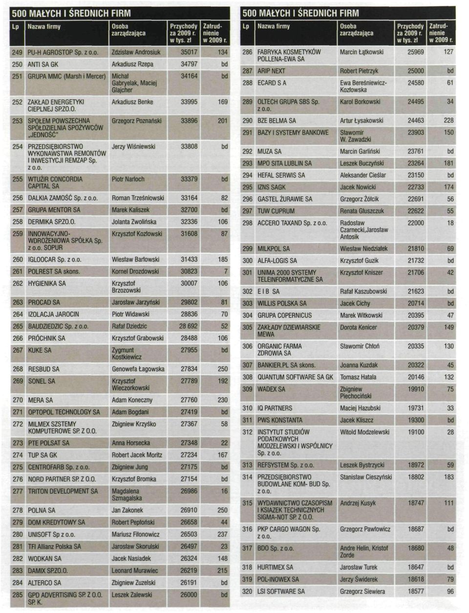 262 HYGIENIKASA 263 PROCADSA 264 IZOLACJA JAROCIN 265 BAUDZIEDZIC Sp. 266 PRÓCHNIK SA 267 KUKE SA 268 RESBUDSA 269 SONELSA 270 MERA SA 271 OPTOPOL TECHNOLOGY SA 272 MILMEX SZSTEMY KOMPUTEROWE SP Z O.