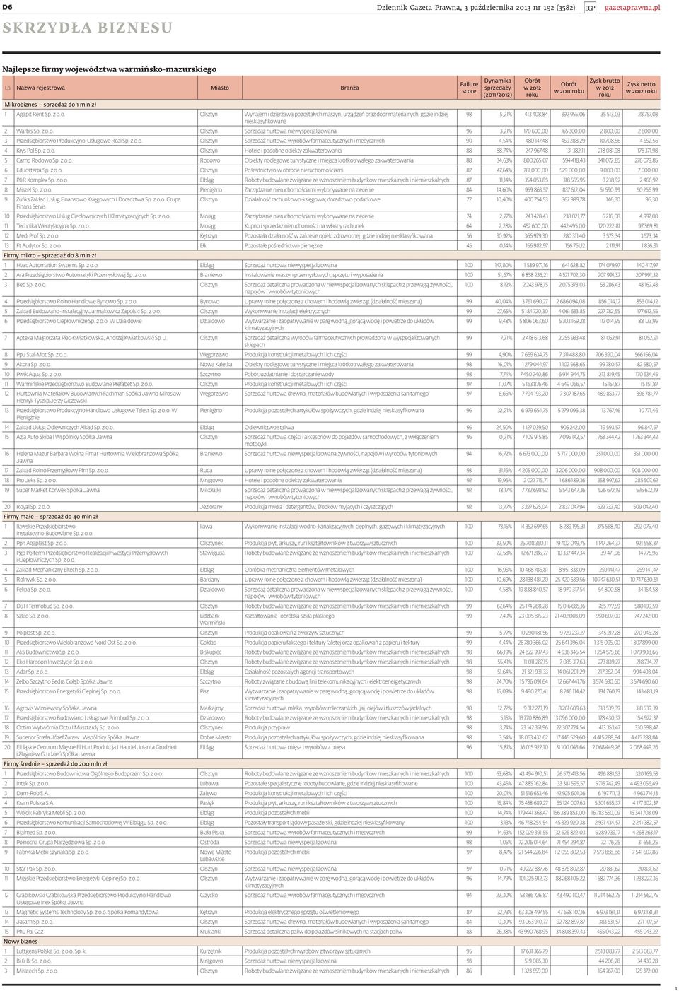 z o.o. Olsztyn Sprzedaż hurtowa niewyspecjalizowana 96 3,2% 70 600,00 65 300,00 2 800,00 2 800,00 3 Przedsiębiorstwo Produkcyjno-Usługowe Real Sp. z o.o. Olsztyn Sprzedaż hurtowa wyrobów farmaceutycznych i medycznych 90 4,54% 480 47,48 459 288,29 0 708,56 4 552,56 4 Krys Pol Sp.